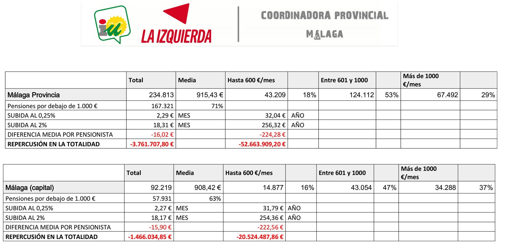Pensionistas malagueños dejarán de percibir  más de 52 millones de euros en un año
